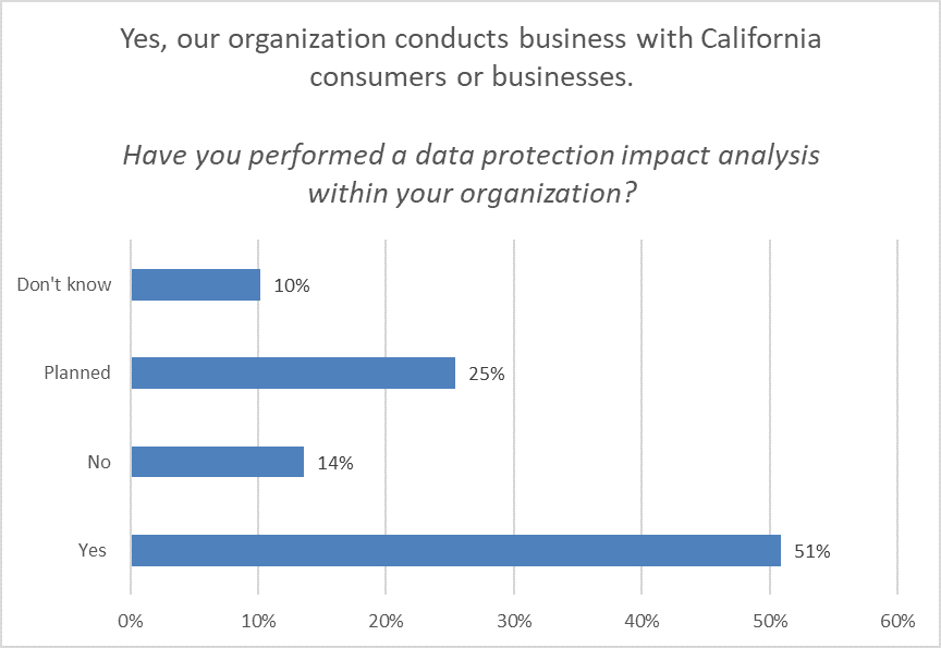 556_LegalProf survey_CCPA protection impact analysis
