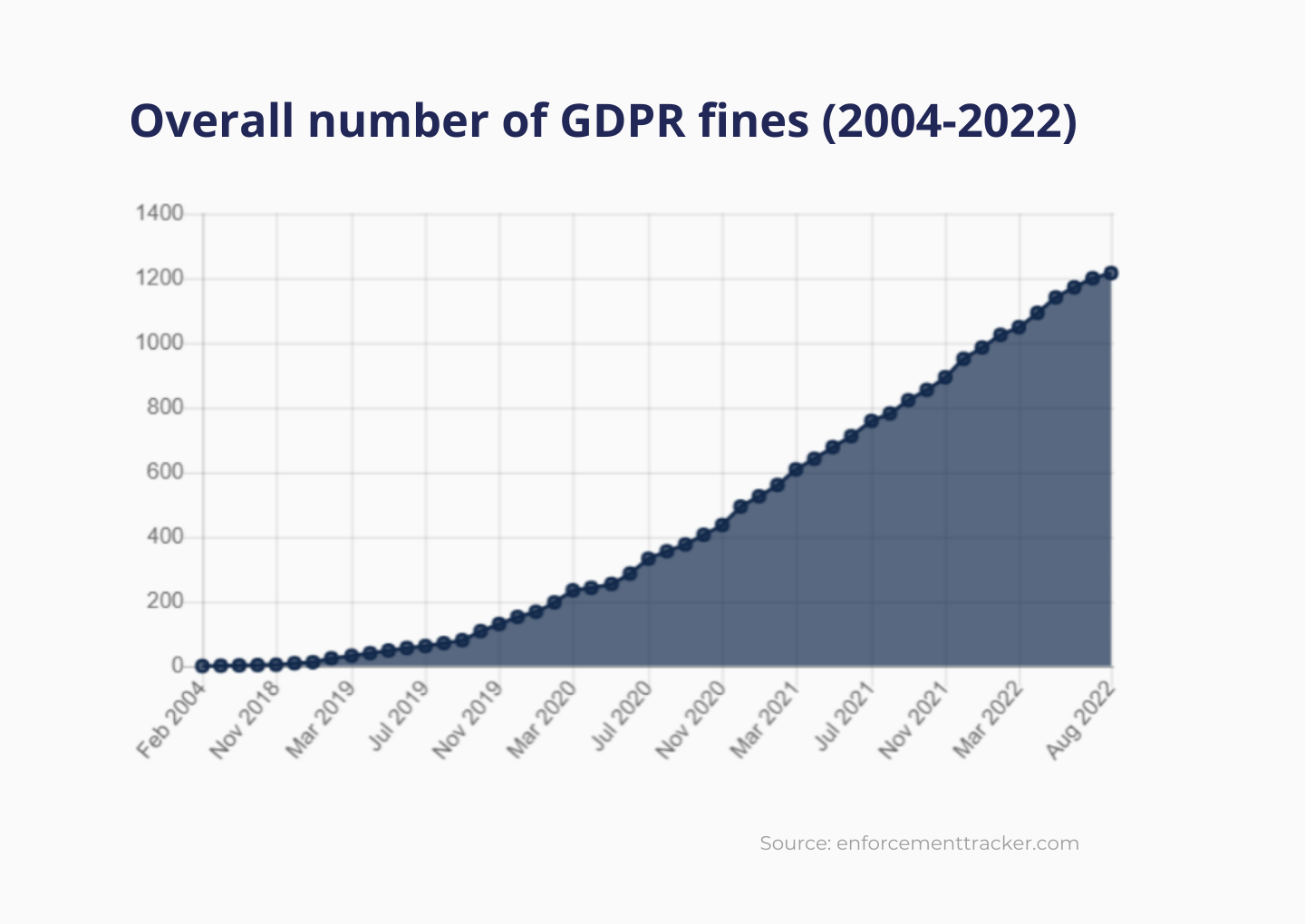 Overall number of GDPR fines (2004-2022) (1)